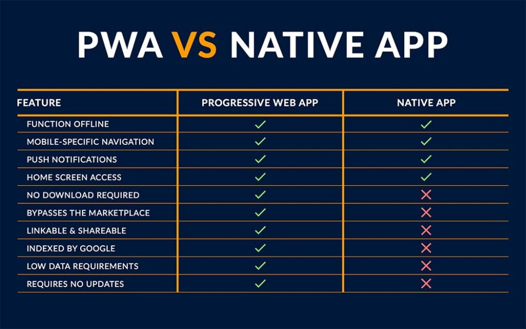 PWA Vs Native Apps: Which Is Better? 